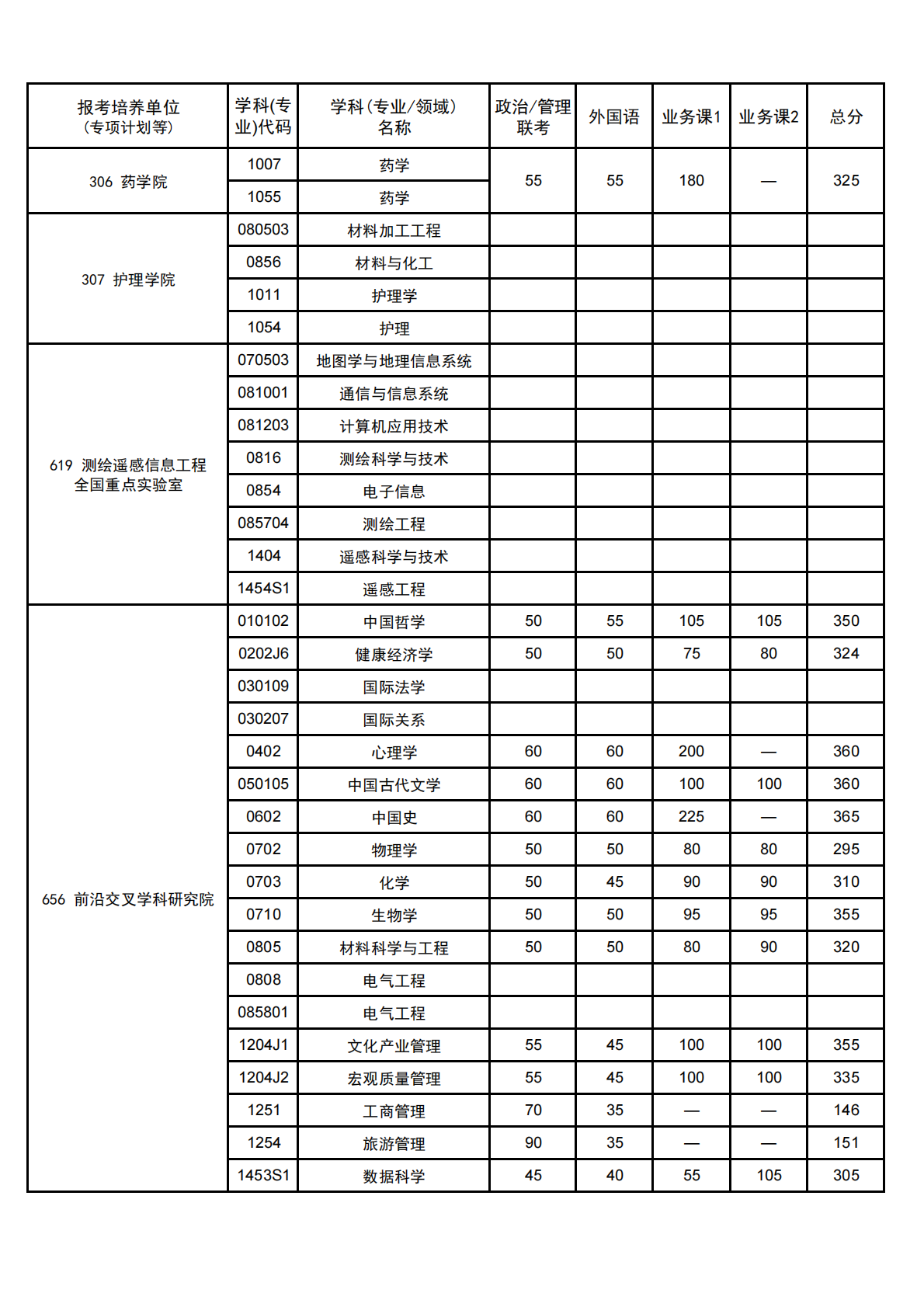 武汉大学公布2026年研招分数线