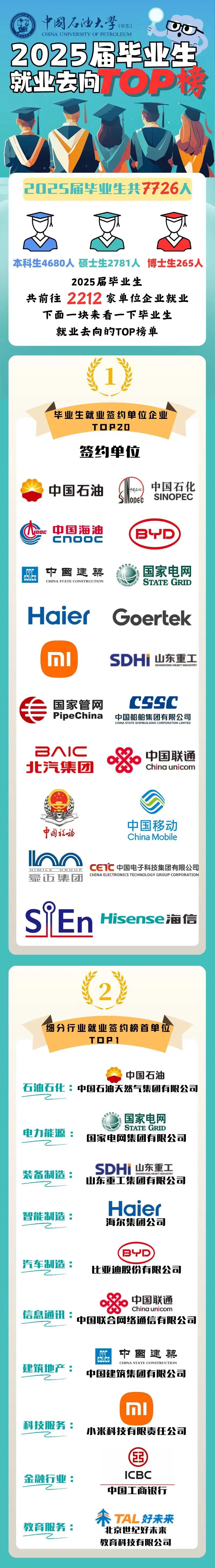 中国石油大学（华东）2025届本科毕业生就业质量报告