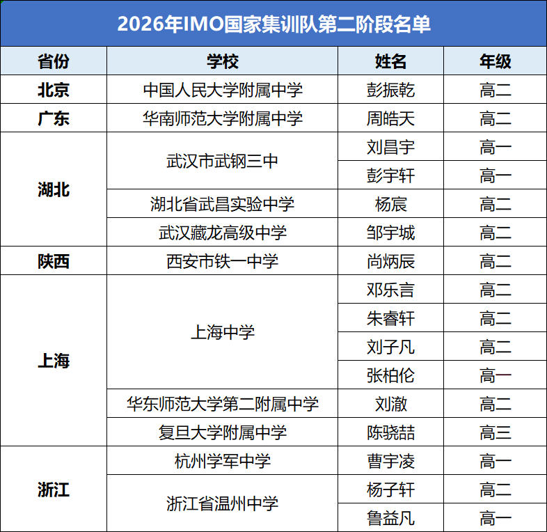 2026第67届IMO国家集训队进入第二阶段名单