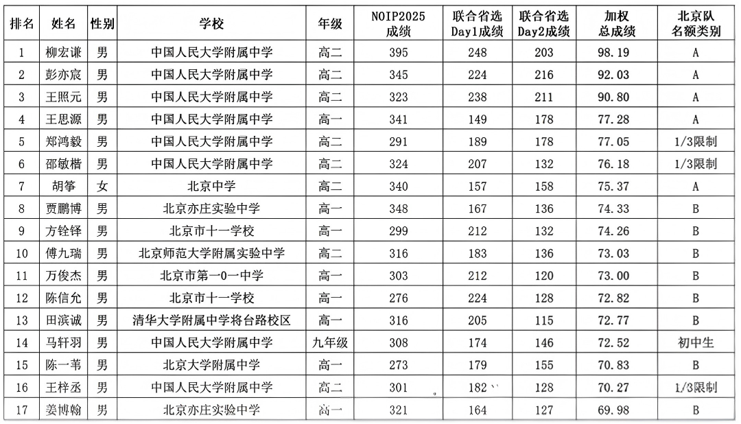 2026年NOI北京代表队入选名单