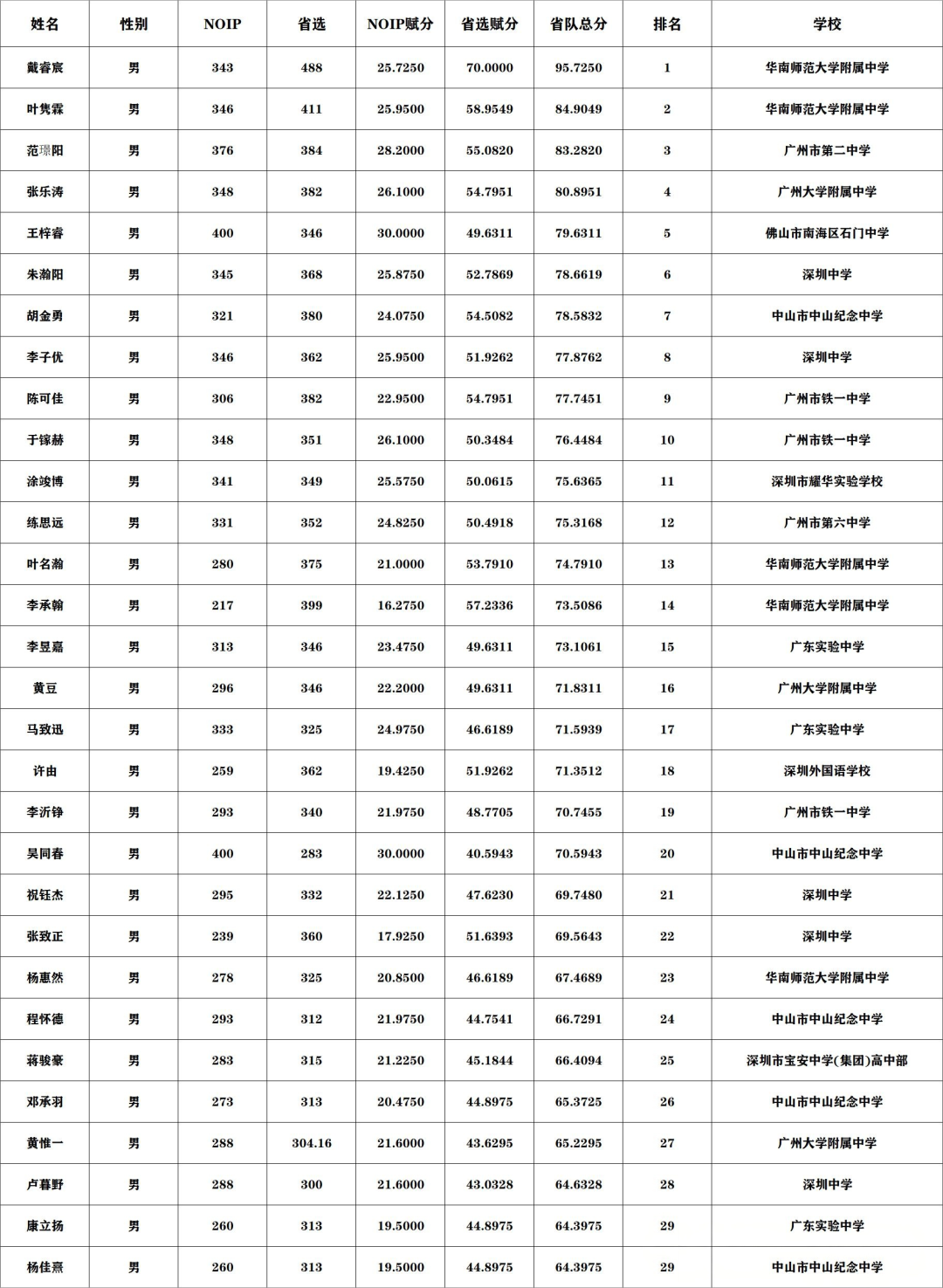 2026年NOI广东省队名单