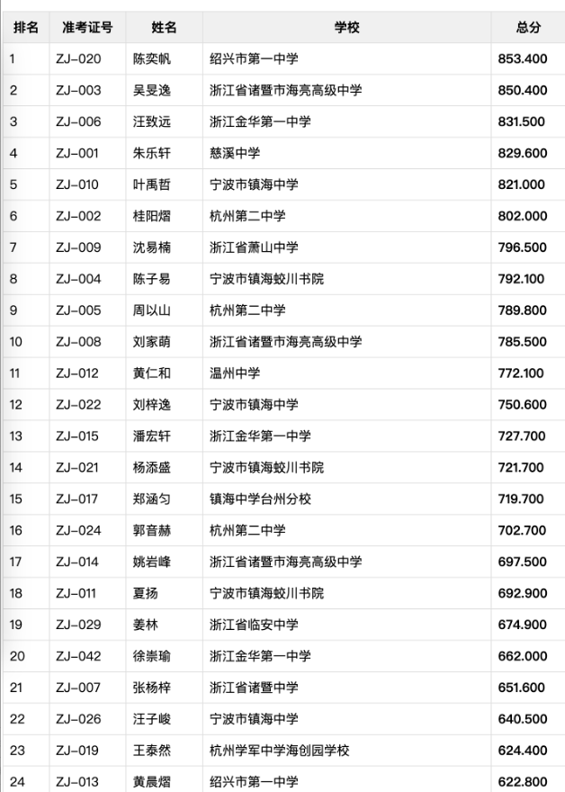 2026年NOI浙江省队名单