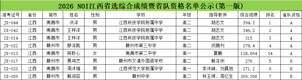 2026年NOI江西省队名单