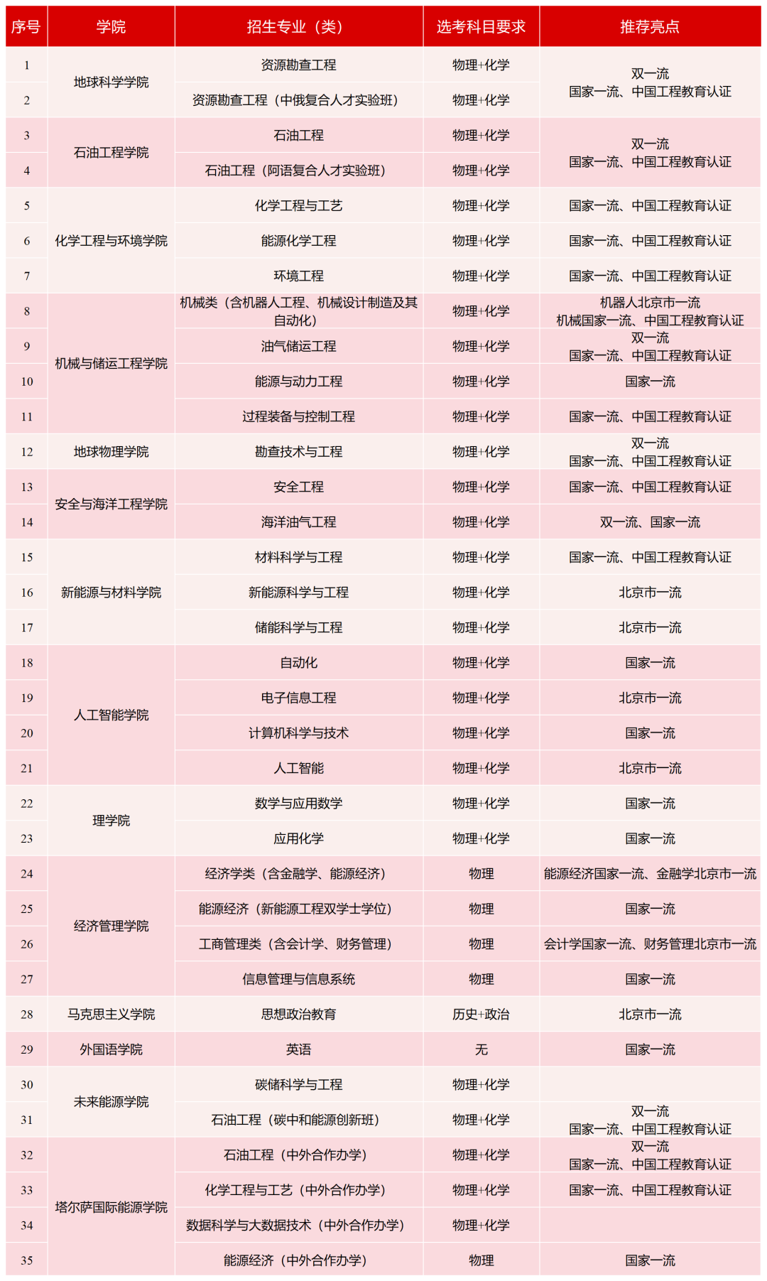 中国石油大学(北京)2026年本科招生专业(类)及选考科目要求