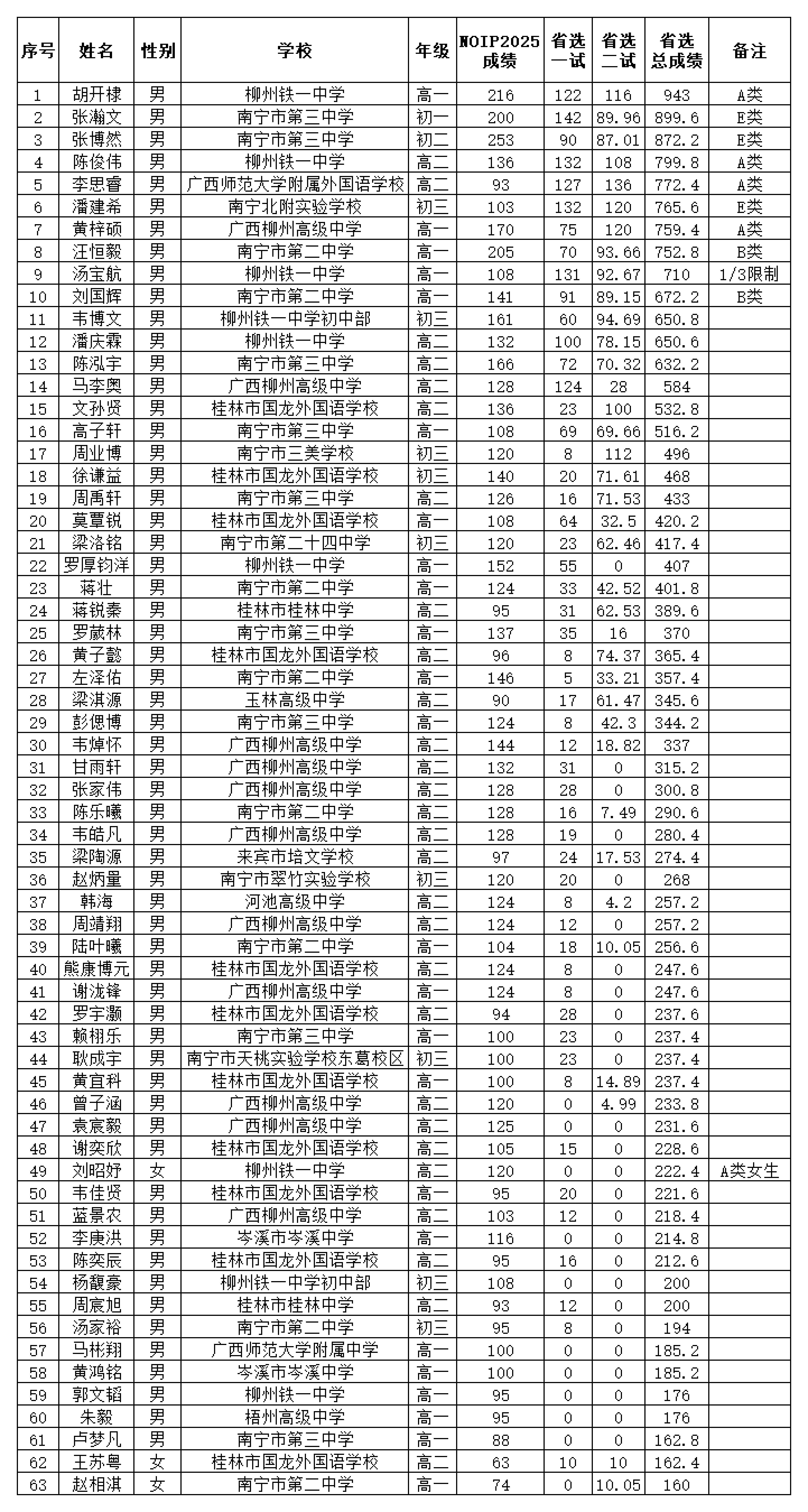 2026年NOI广西省队名单