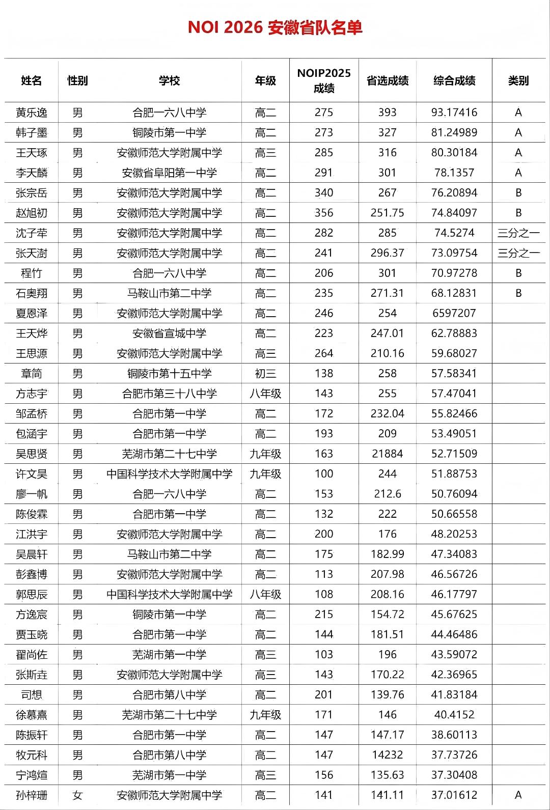 2026年NOI安徽省队名单