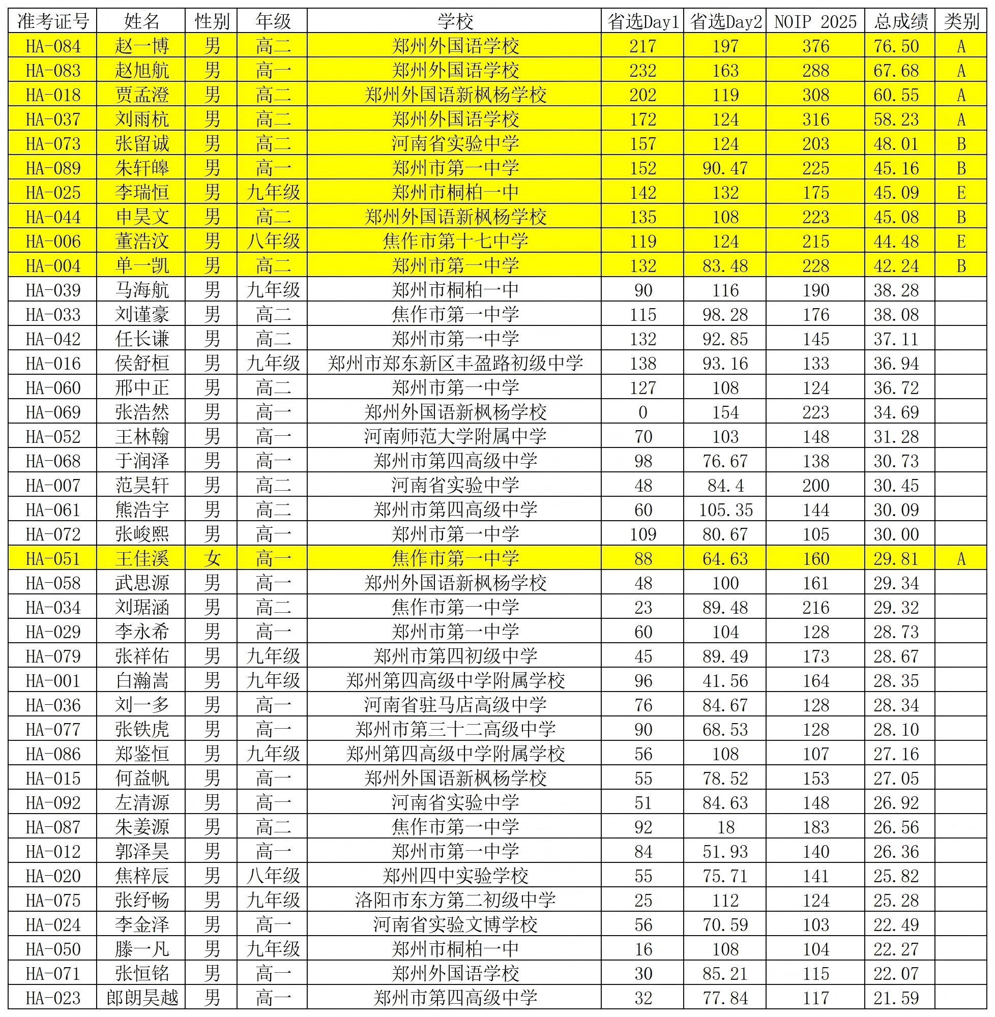 2026年NO河南省队名单