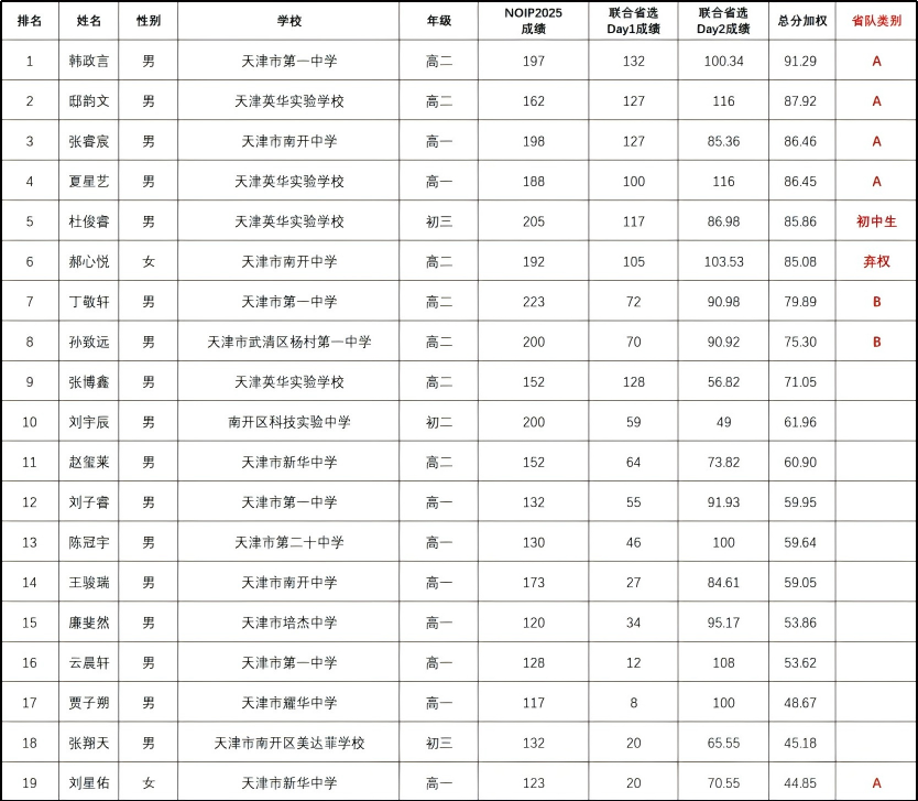 2026年NOI天津省队名单