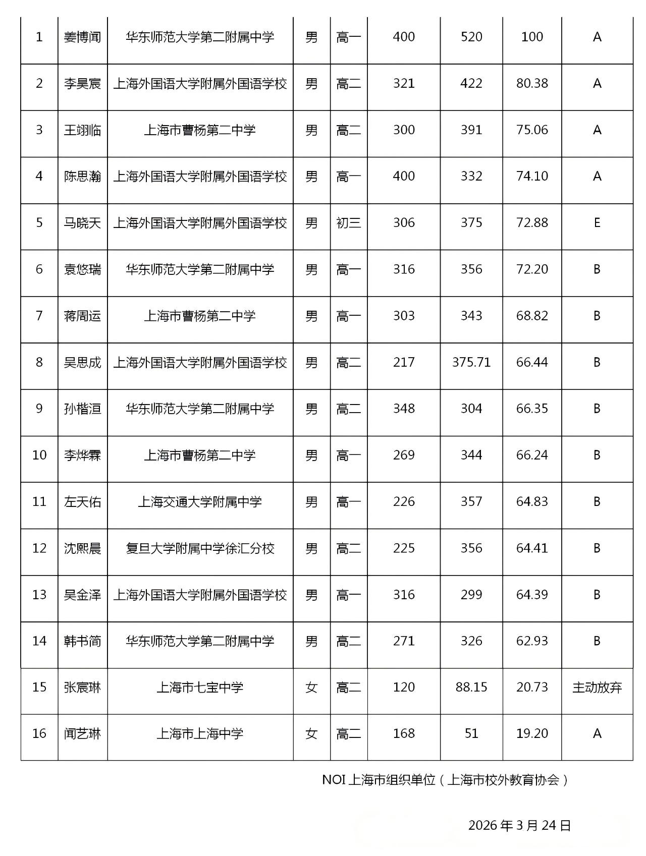 2026年NOI上海省队名单