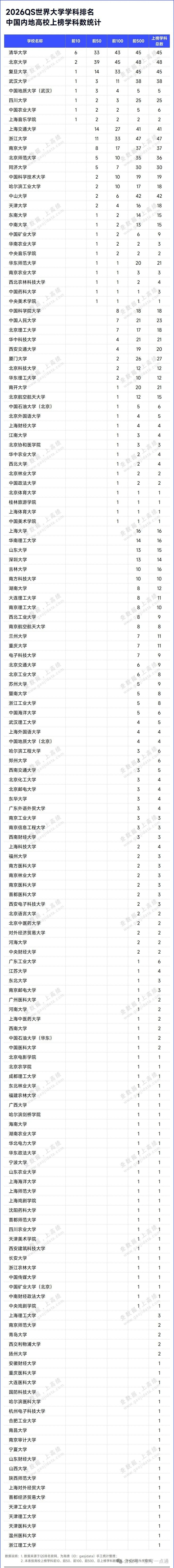 2026QS世界大学学科排名出炉