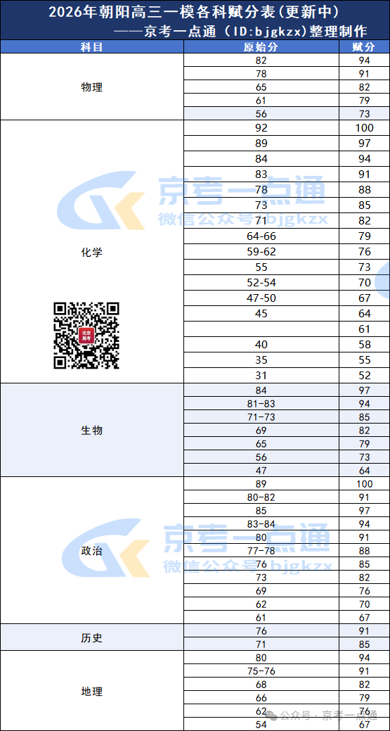 2026北京朝阳区高三一模赋分表