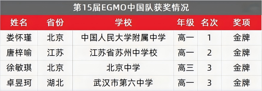 2026第15届欧洲女子数学奥林匹克(EGMO)中国队获团体第一