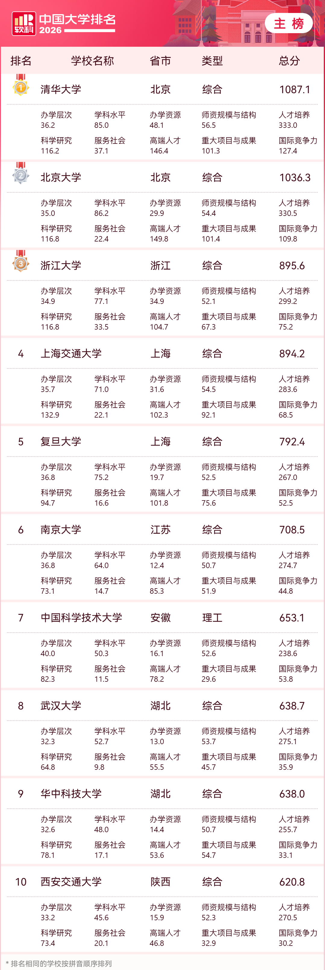 2026软科中国大学排名主榜