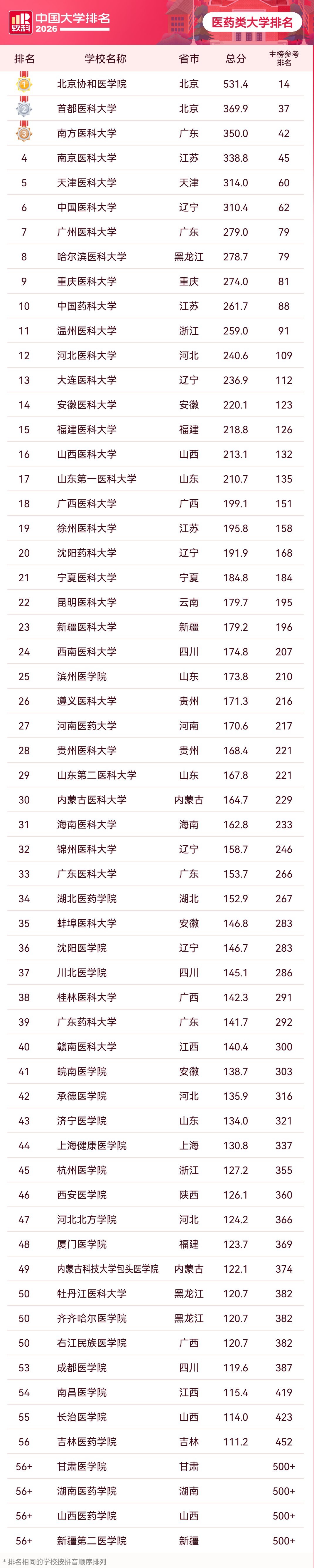 2026软科中国医药类大学排名