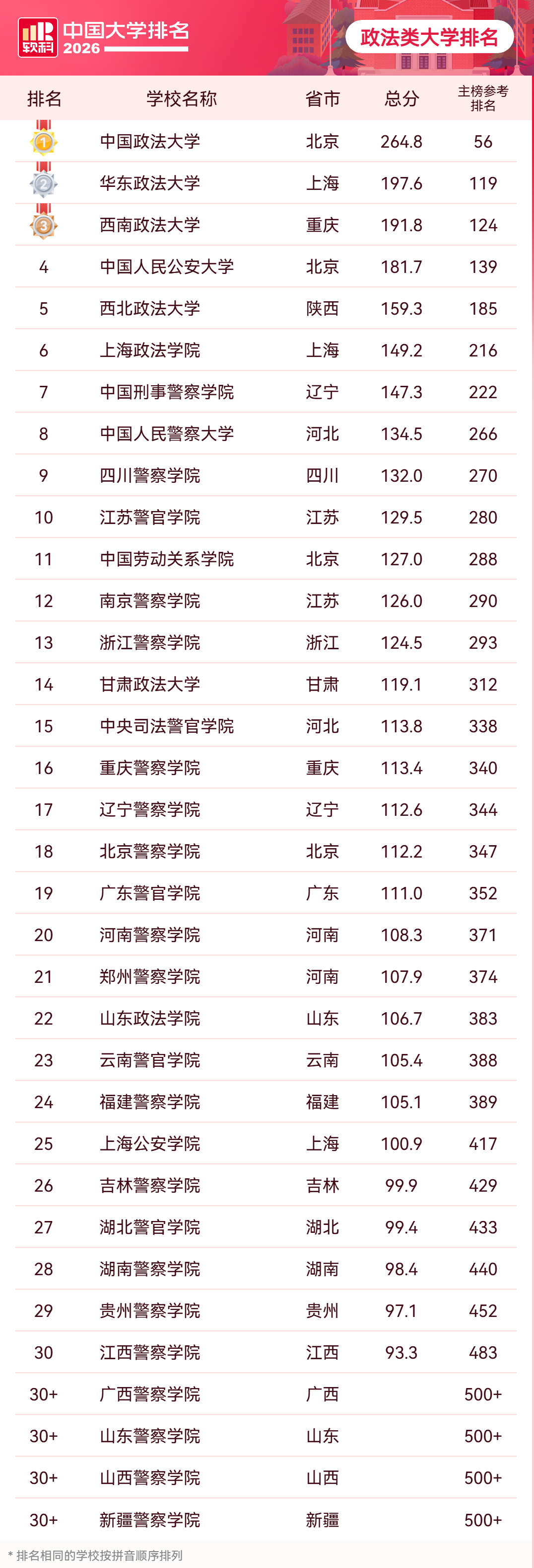 2026软科中国政法类大学排名