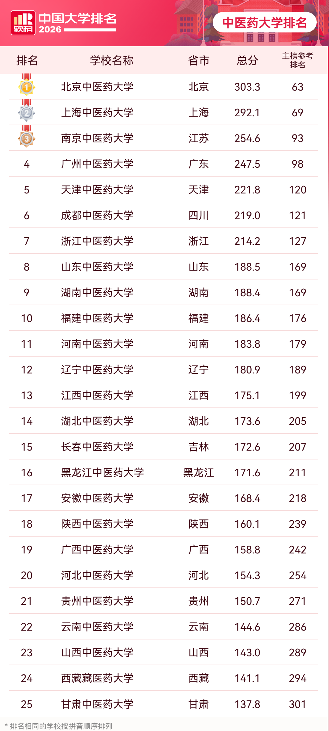 2026软科中国中医药大学排名