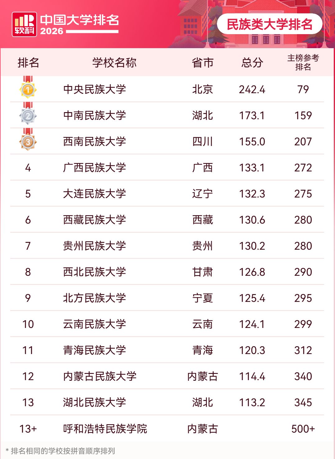 2026软科中国民族类大学排名