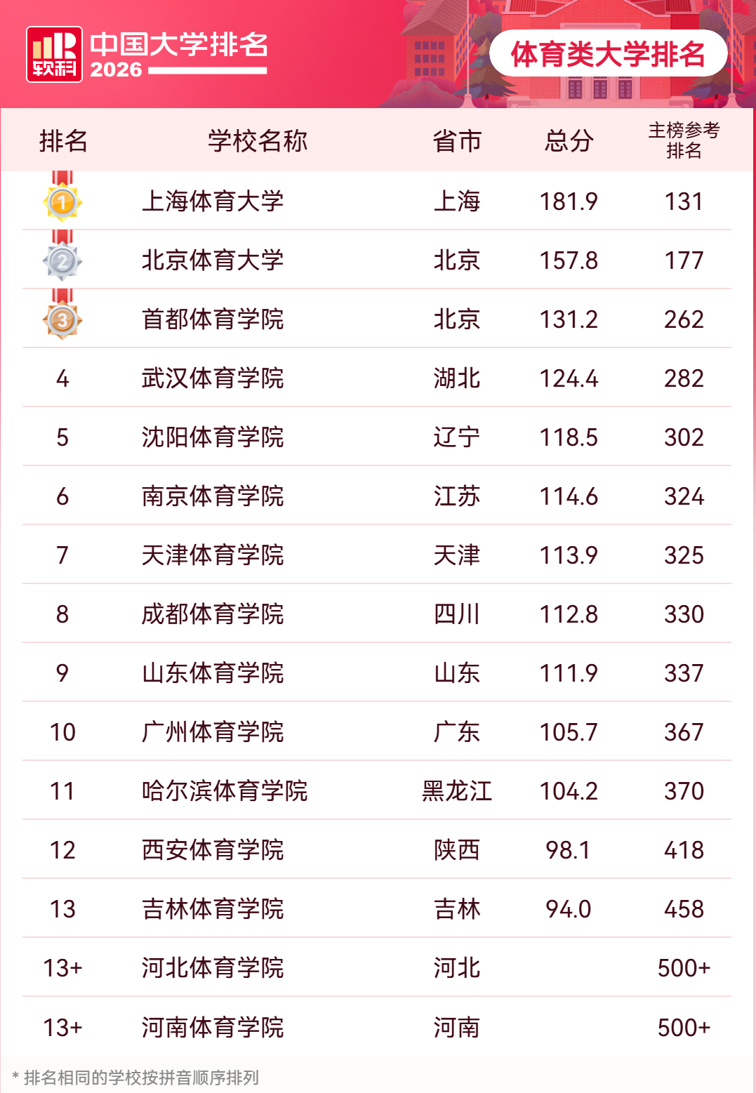 2026软科中国体育类大学排名