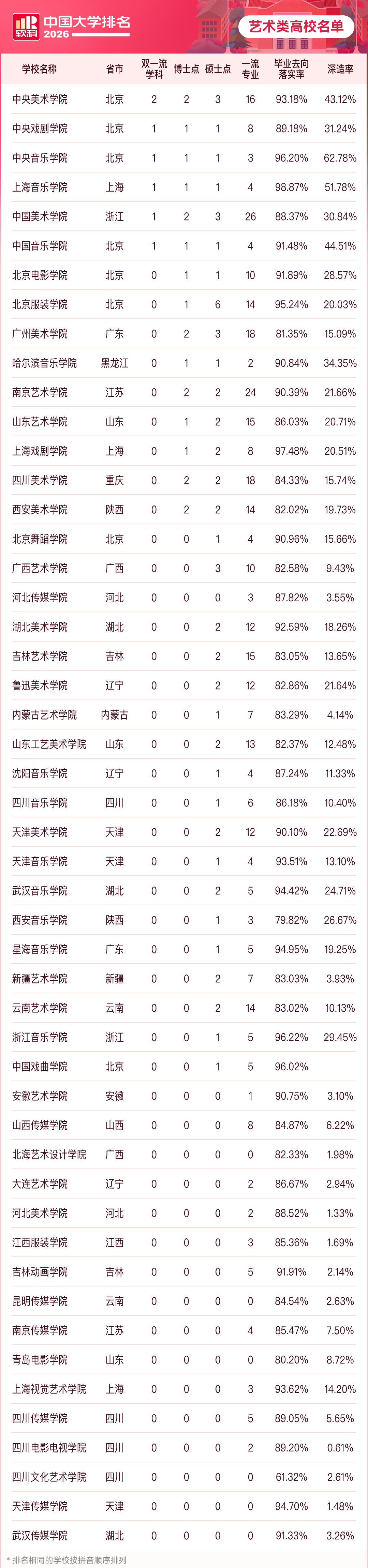 2026软科中国艺术类大学排名
