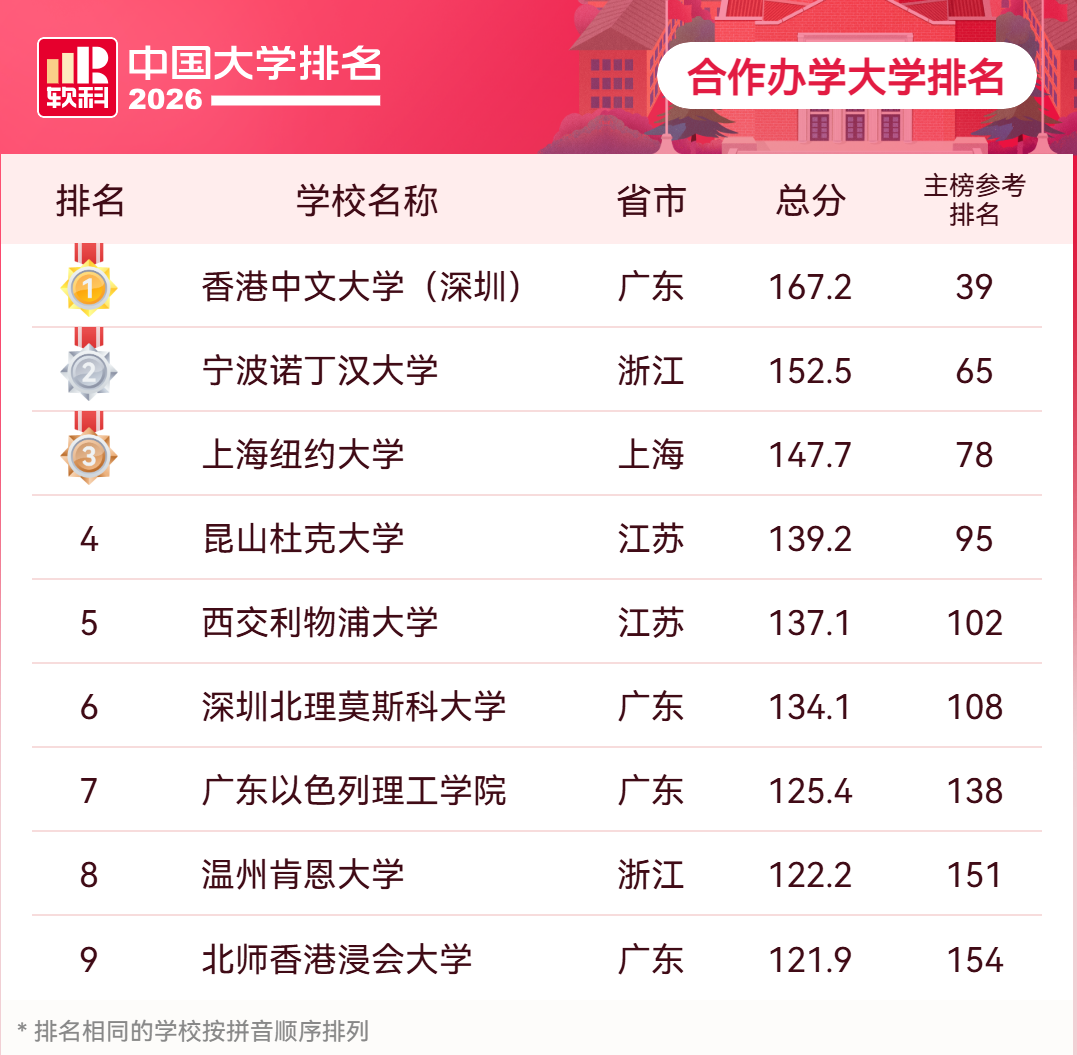 2026软科中国合作办学大学排名