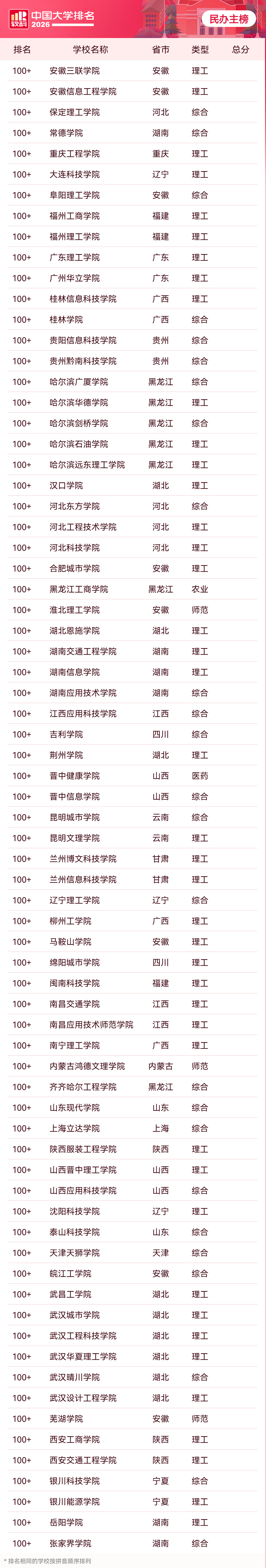 2026软科中国民办高校排名