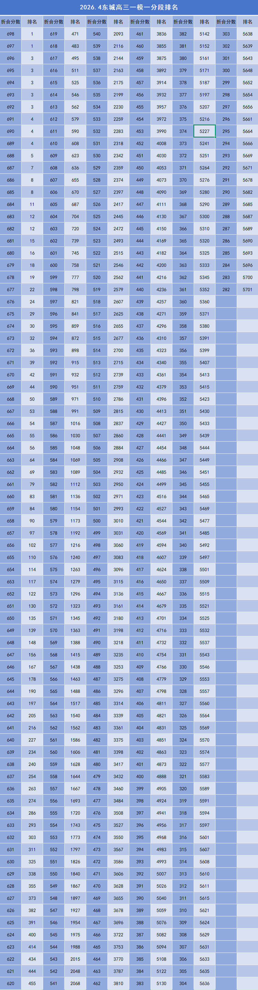 2026北京东城区高三一模一分一段表