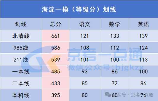 2026北京海淀区高三一模成绩划线