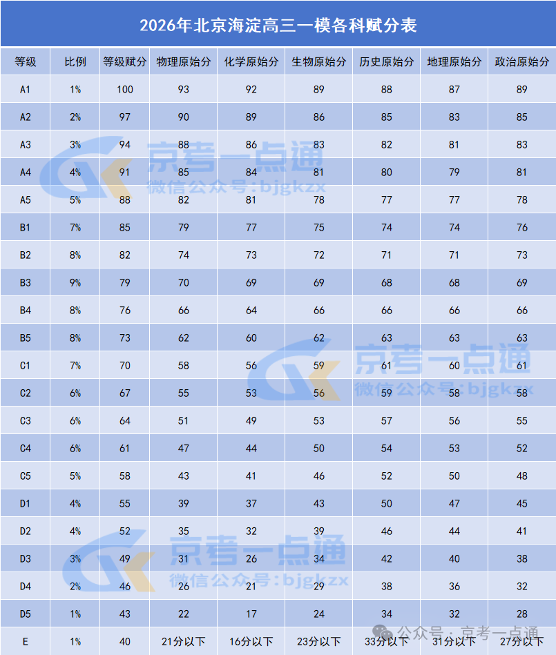 2026北京海淀区高三一模赋分表