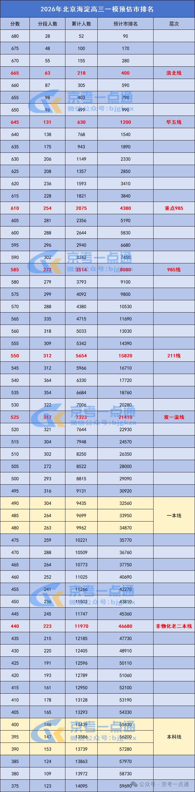 2026北京海淀区高三一模预估市排名