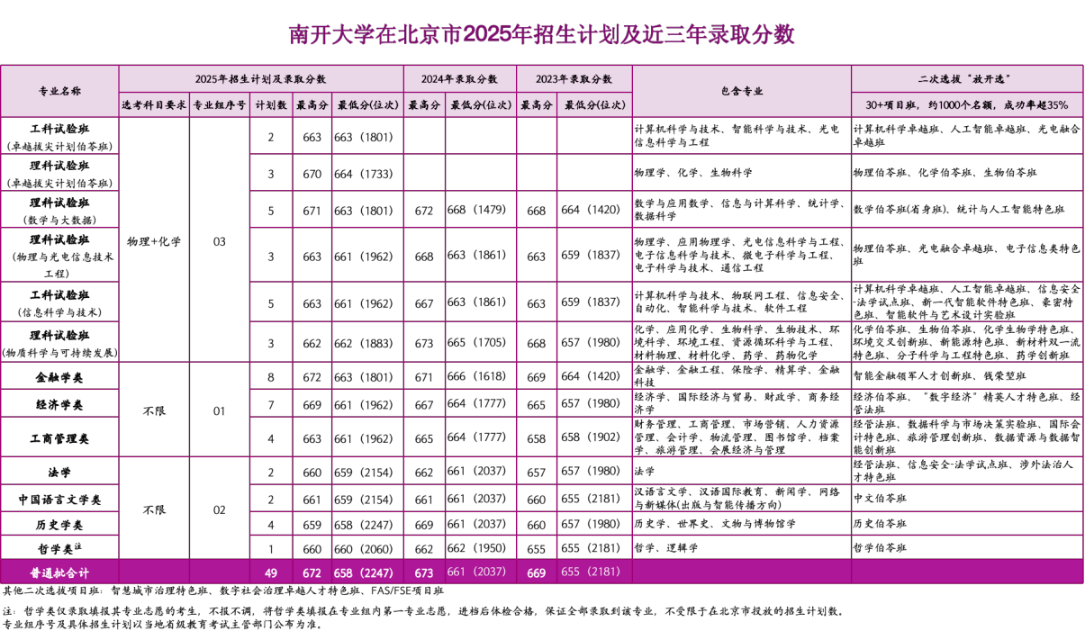 南开大学2026年本科招生：&ldquo;两个 100%&rdquo;+&ldquo;四个全放开&rdquo;