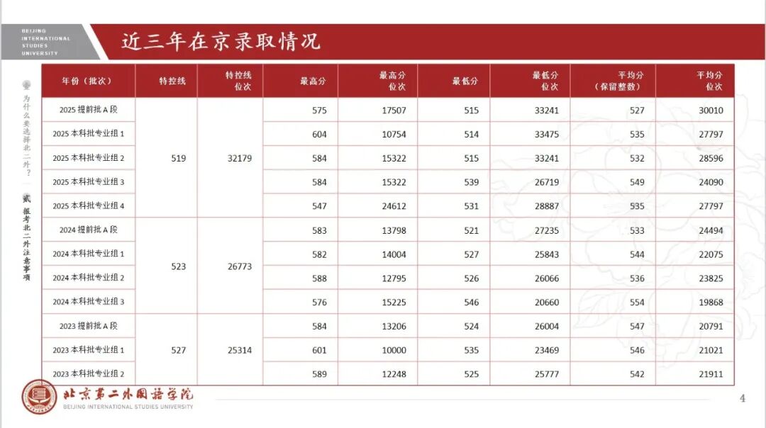 北京第二外国语学院2026年本科招生：持续优化招生目录