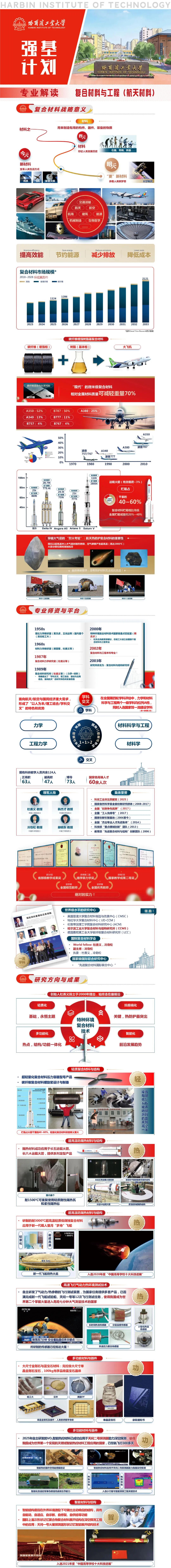 哈尔滨工业大学2026年强基计划专业解读：复合材料与工程（航天材料）
