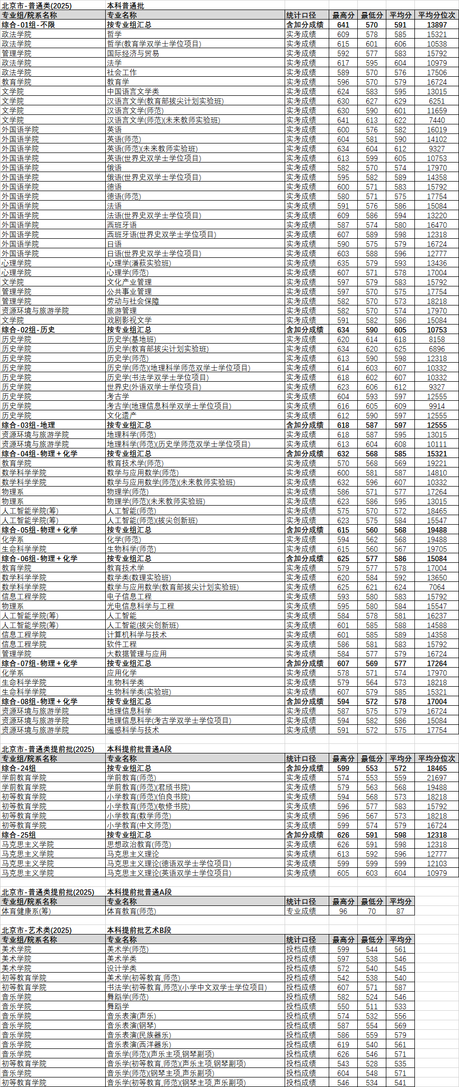 首都师范大学2025年在京专业录取分数线