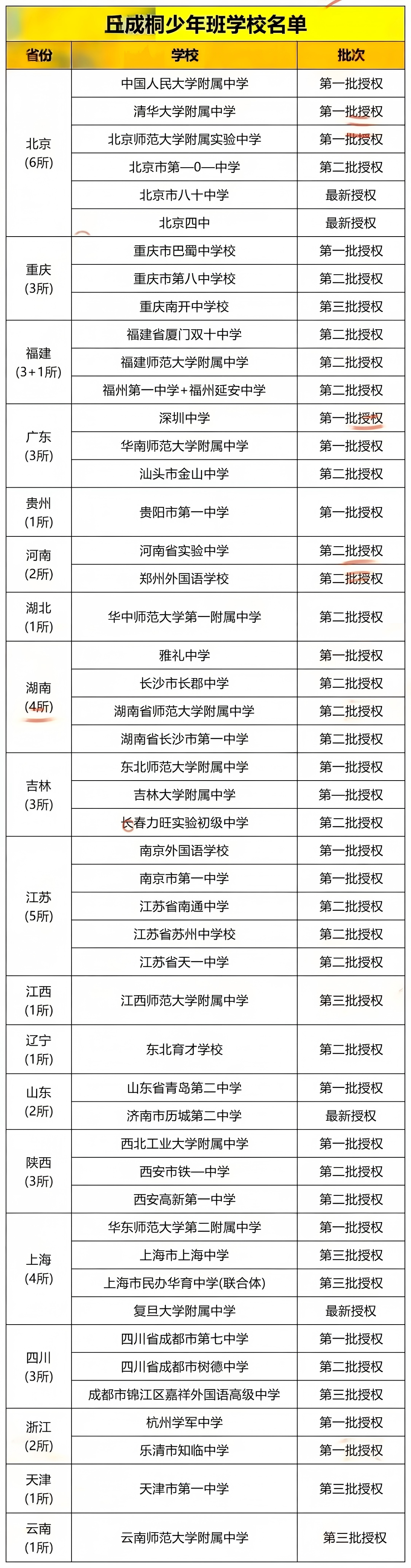 丘成桐少年班要取消，全国有哪些丘成桐少年班学校
