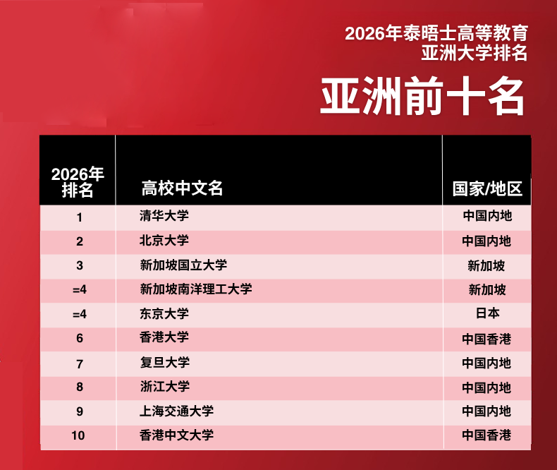 2026年泰晤士亚洲大学排名发布
