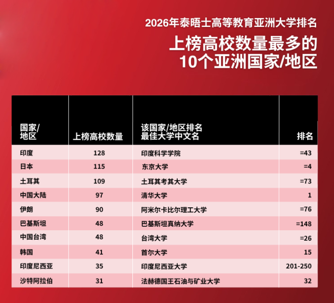 2026年泰晤士亚洲大学排名发布