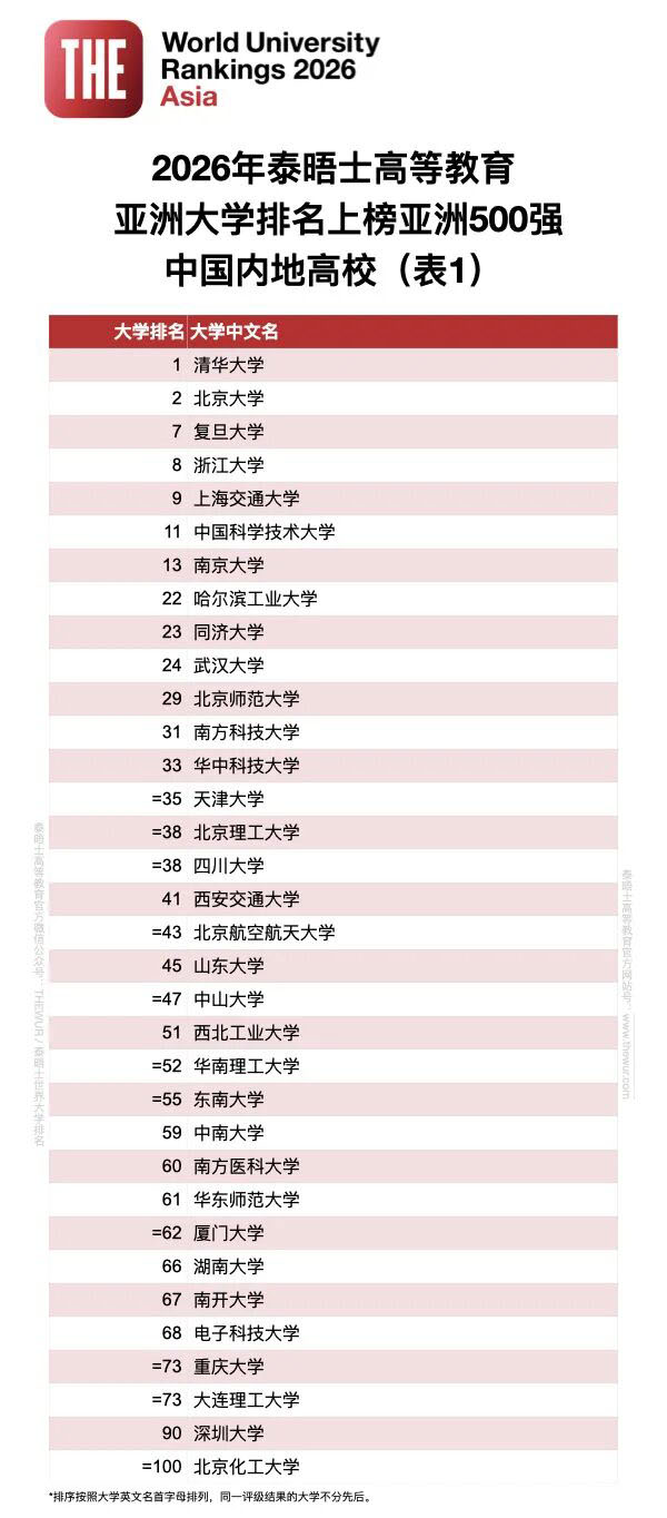 2026年泰晤士亚洲大学排名发布