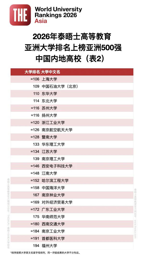 2026年泰晤士亚洲大学排名发布