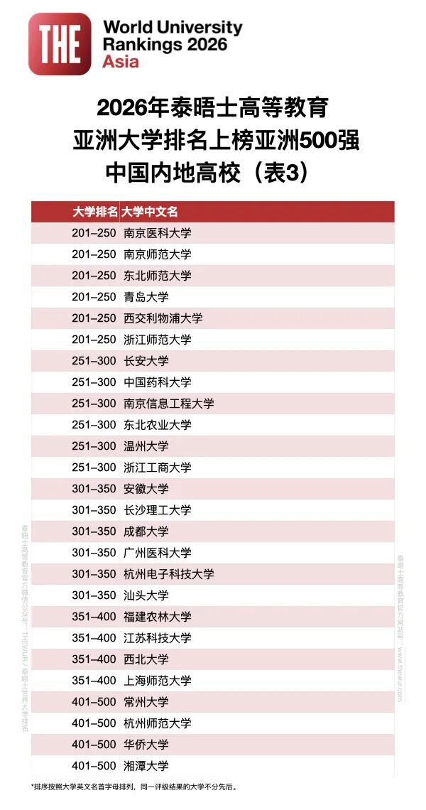 2026年泰晤士亚洲大学排名发布