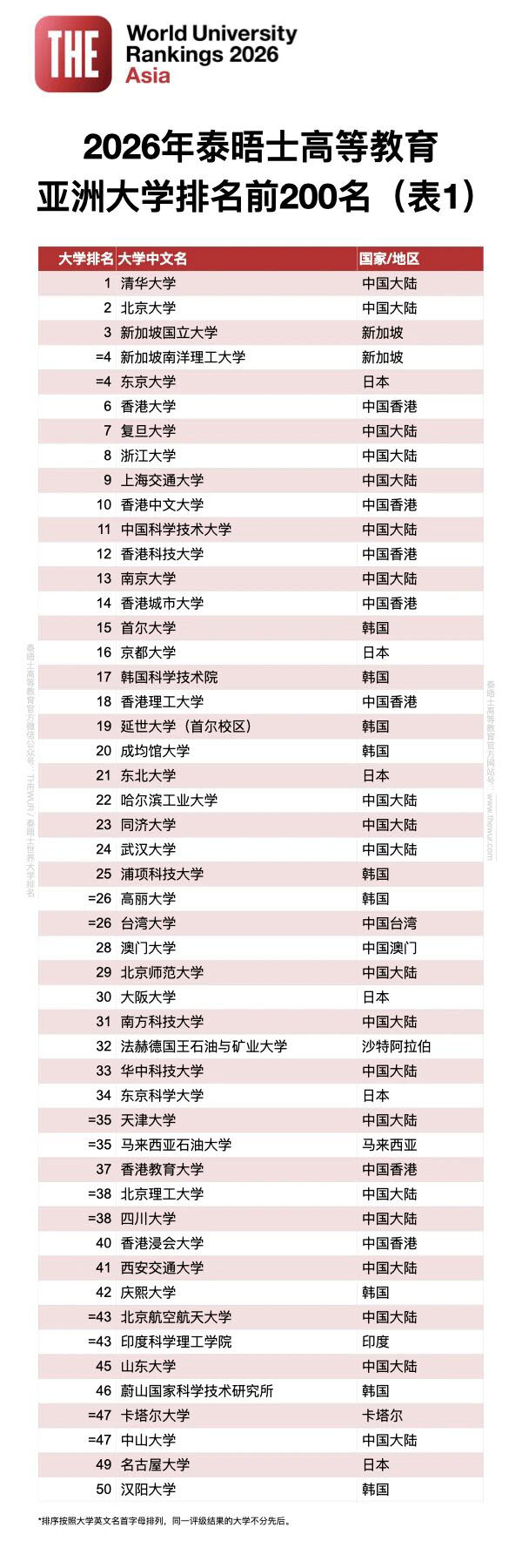 2026年泰晤士亚洲大学排名发布