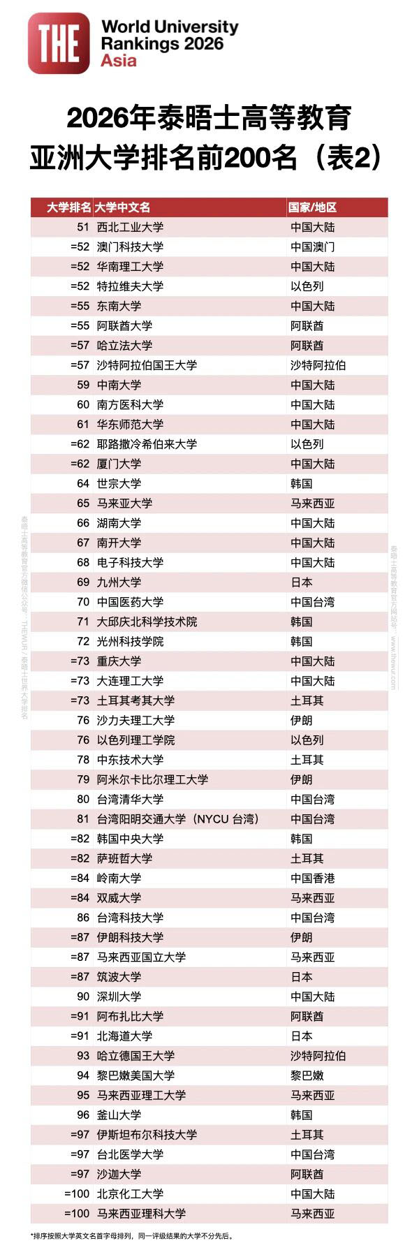 2026年泰晤士亚洲大学排名发布