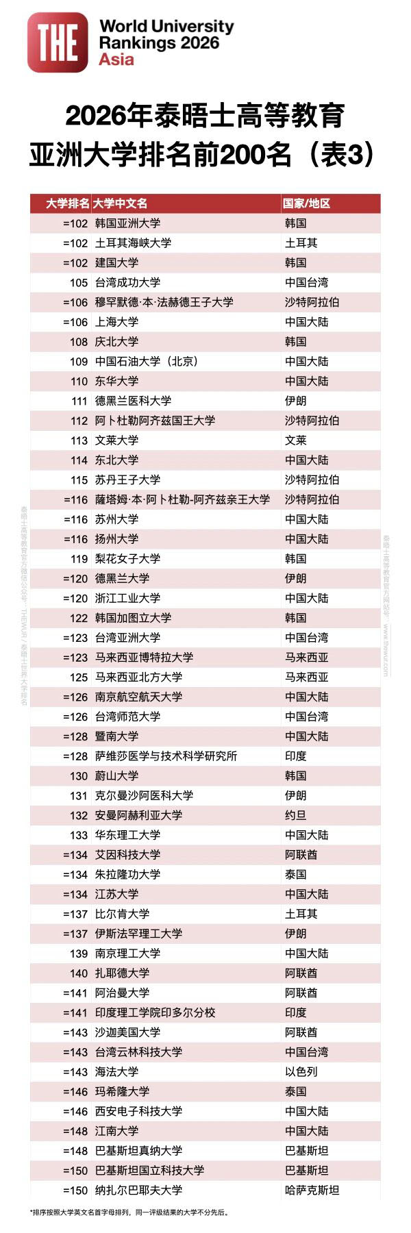 2026年泰晤士亚洲大学排名发布