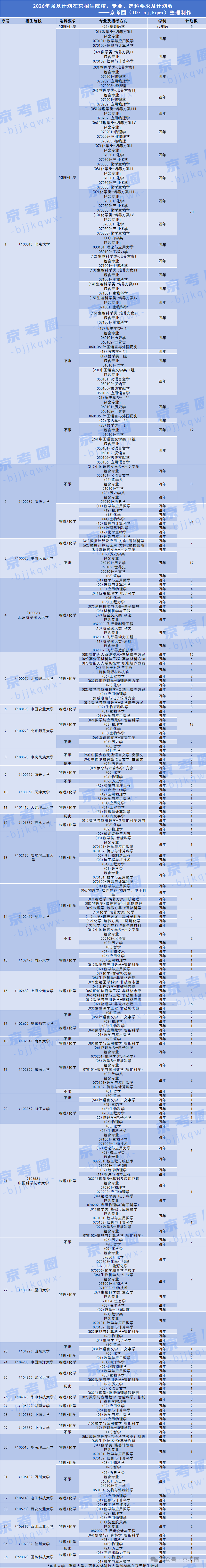 2026考生必看：39所高校强基计划在京招生专业及计划数