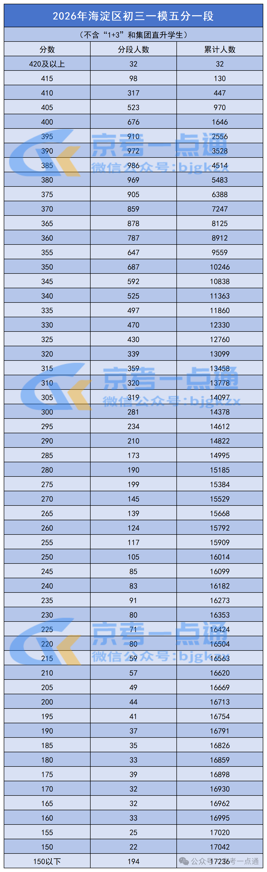 2026北京海淀区初三一模区排名