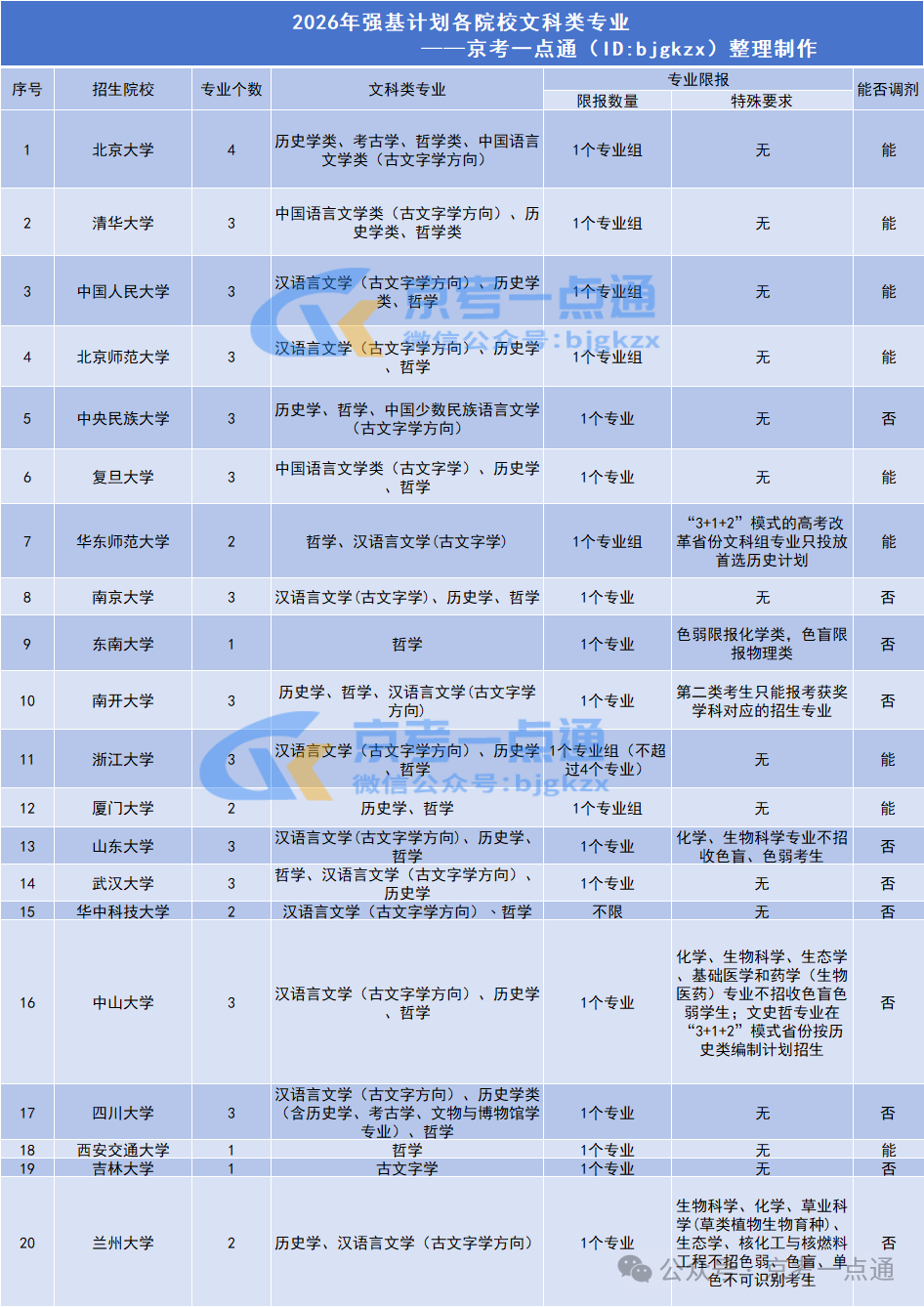 2026文科生能报哪些强基计划院校专业？不同分数段如何择校？