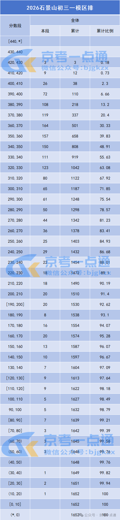 2026北京石景山区初三一模区排