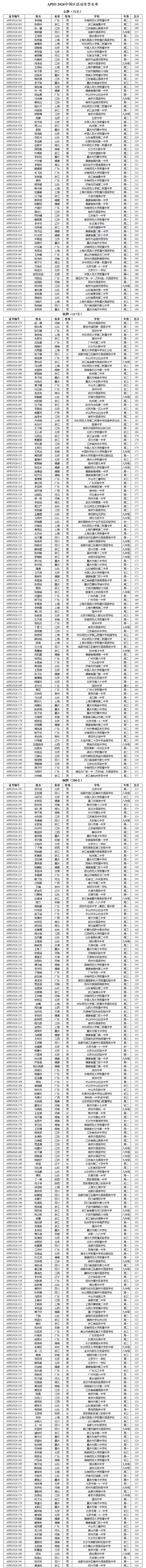 APIO 2026（中国区）获奖名单