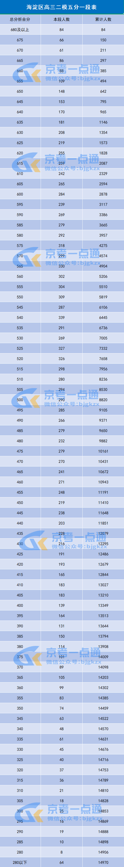 2026北京海淀区高三二模五分一段表