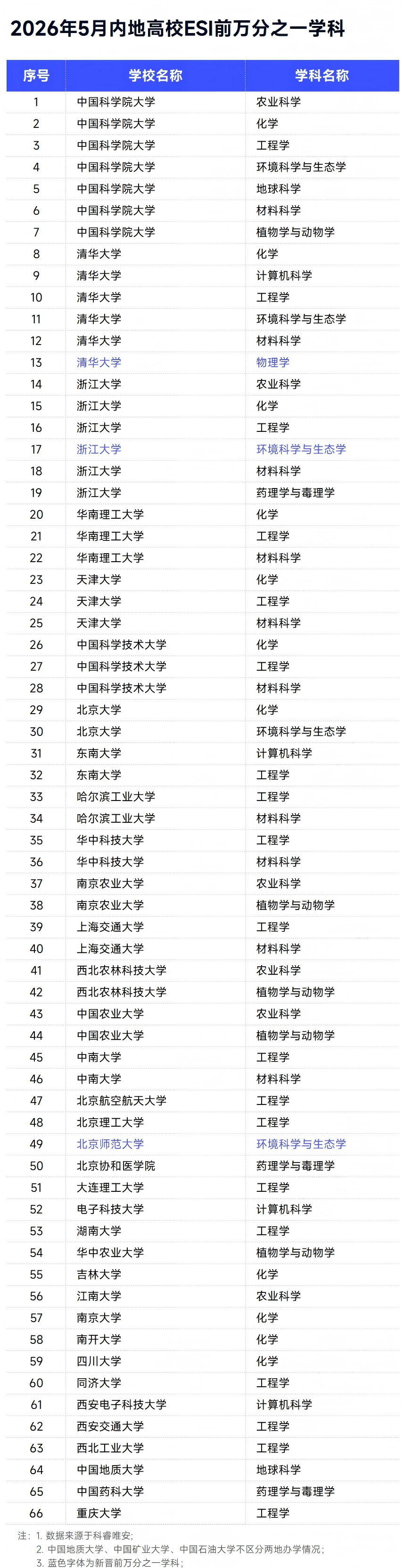 2026年5月ESI排名数据