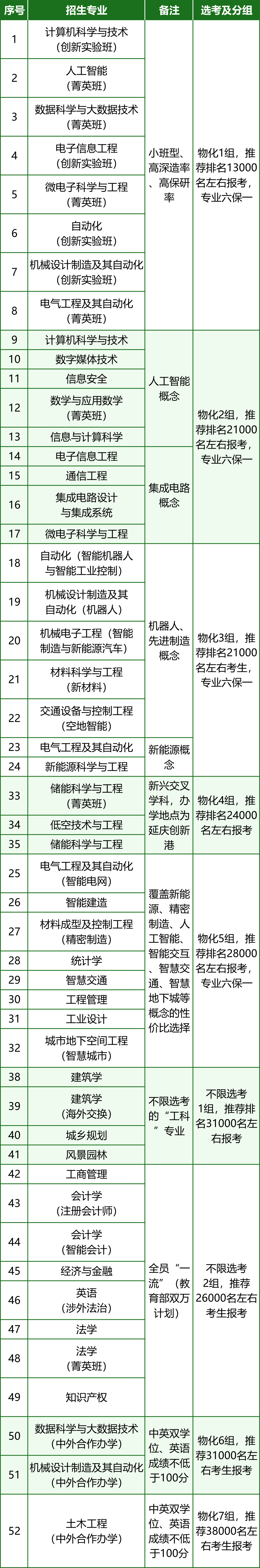 北方工业大学2026年在京招生选考专业组设置